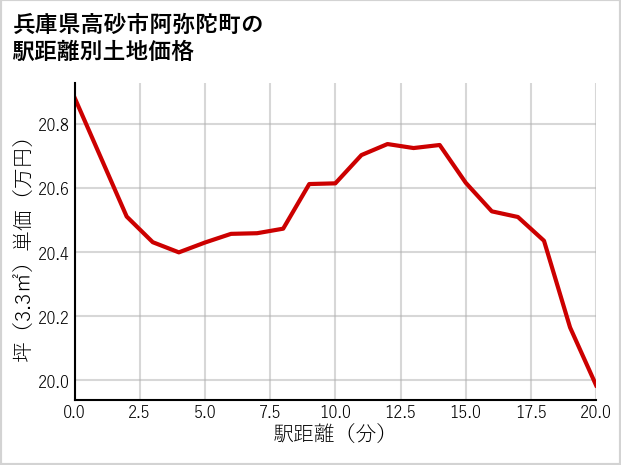 兵庫県高砂市阿弥陀町の徒歩距離別の土地坪単価