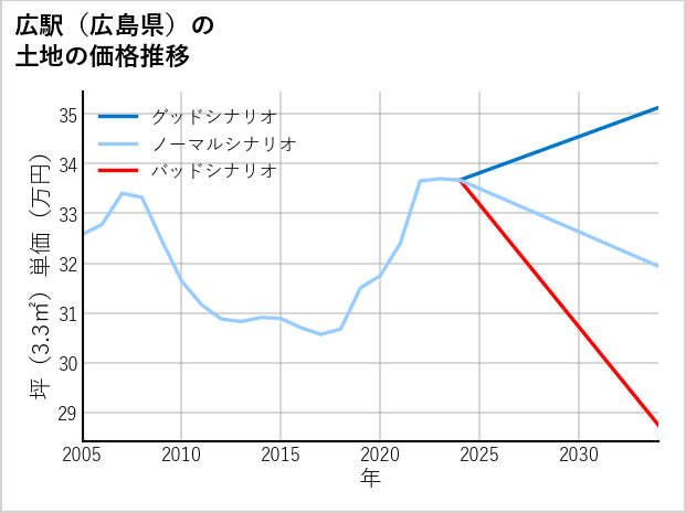 広駅（広島県）の土地価格推移