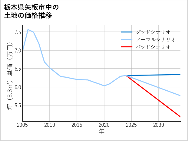 栃木県矢板市中の土地価格推移