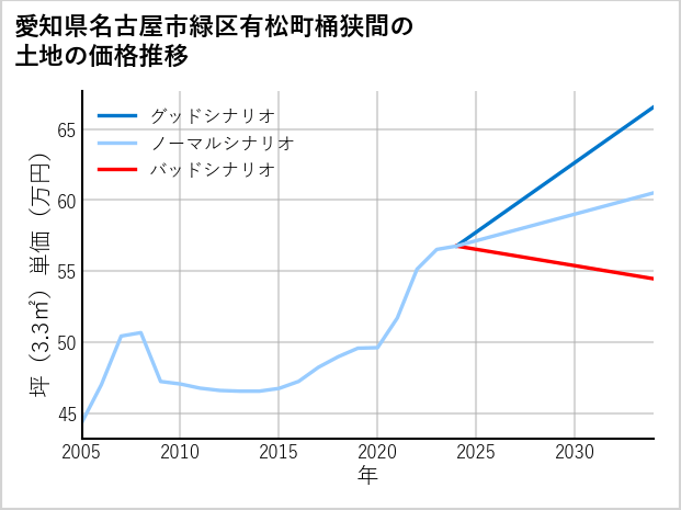 愛知県名古屋市緑区有松町桶狭間の土地価格推移