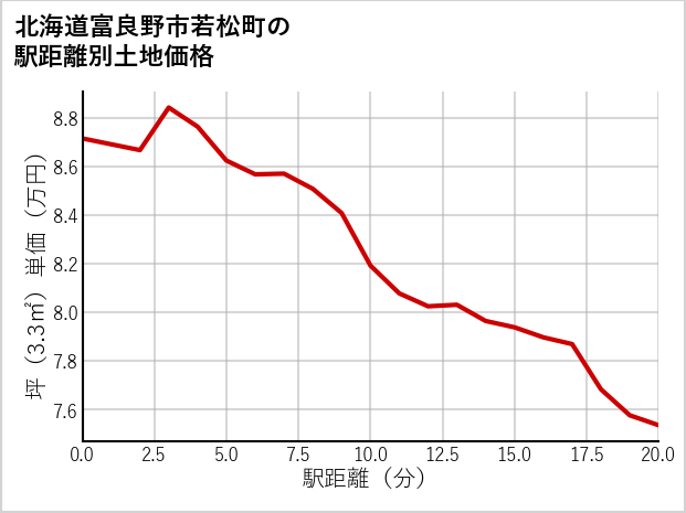 北海道富良野市若松町の徒歩距離別の土地坪単価