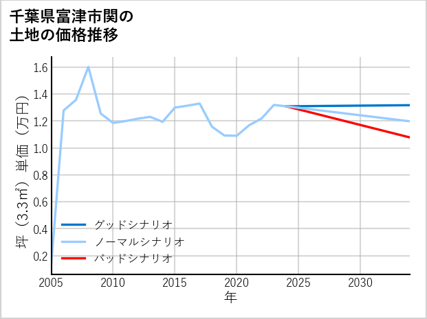 千葉県富津市関の土地価格推移