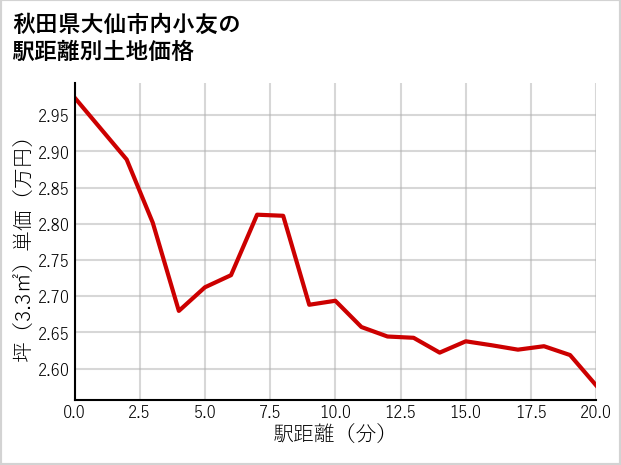秋田県大仙市内小友の徒歩距離別の土地坪単価
