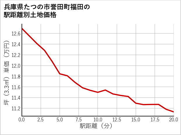 兵庫県たつの市誉田町福田の徒歩距離別の土地坪単価