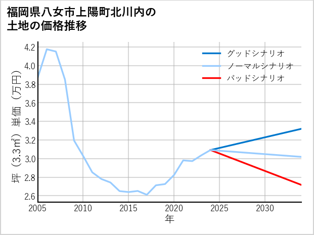 福岡県八女市上陽町北川内の土地価格推移
