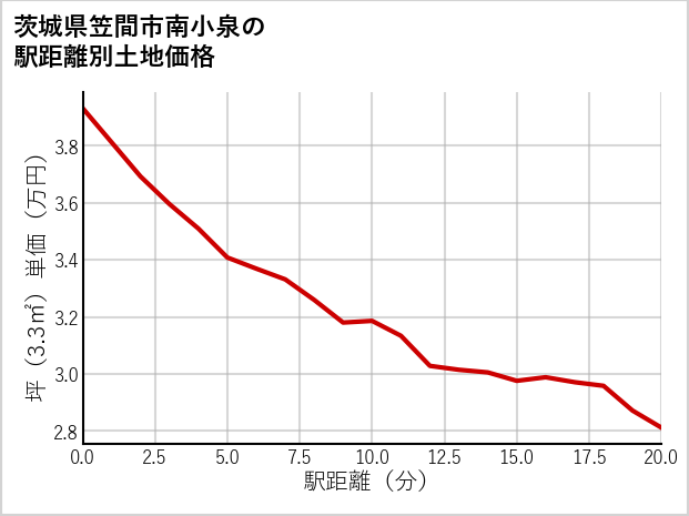 茨城県笠間市南小泉の徒歩距離別の土地坪単価
