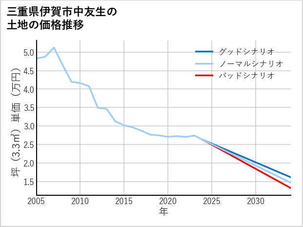 三重県伊賀市中友生の土地価格推移