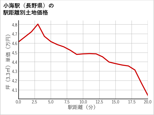 小海駅（長野県）の徒歩距離別の土地坪単価