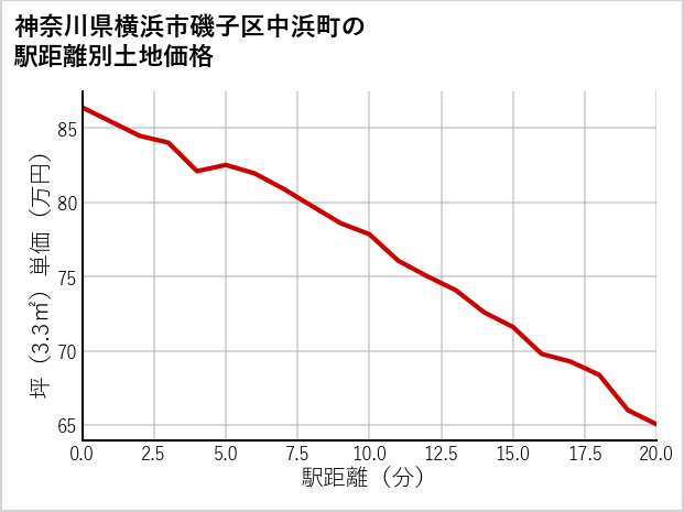 神奈川県横浜市磯子区中浜町の徒歩距離別の土地坪単価