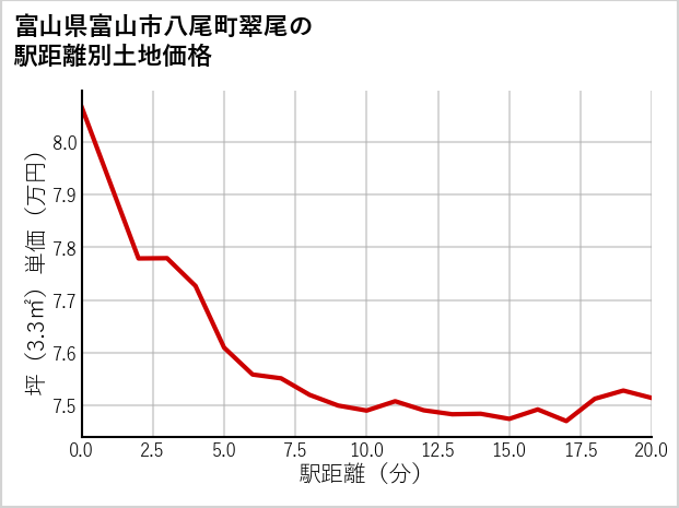 富山県富山市八尾町翠尾の徒歩距離別の土地坪単価