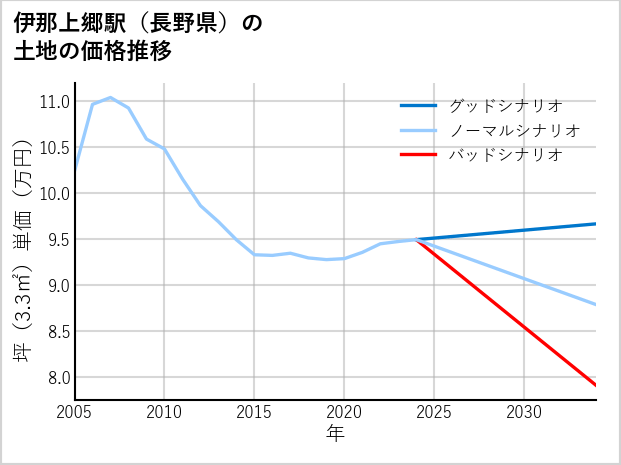 伊那上郷駅（長野県）の土地価格推移