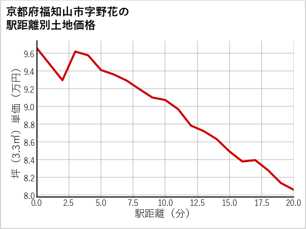 京都府福知山市野花の徒歩距離別の土地坪単価