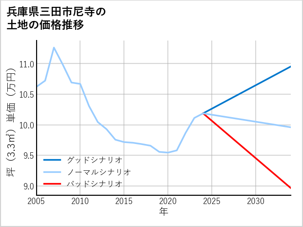 兵庫県三田市尼寺の土地価格推移