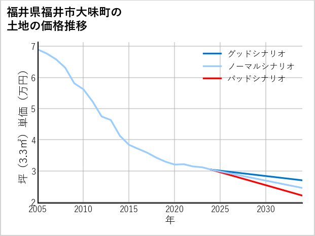 福井県福井市大味町の土地価格推移