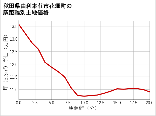 秋田県由利本荘市花畑町の徒歩距離別の土地坪単価