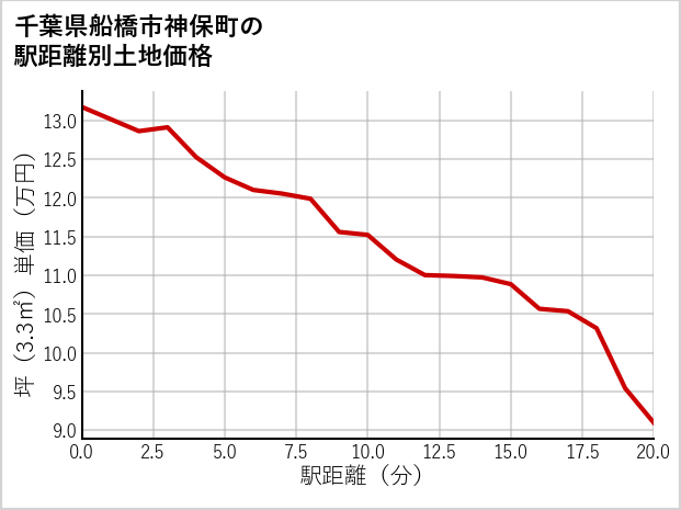 千葉県船橋市神保町の徒歩距離別の土地坪単価