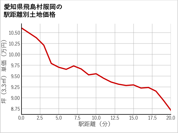愛知県飛島村服岡の徒歩距離別の土地坪単価