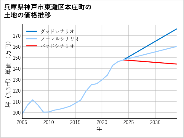 兵庫県神戸市東灘区本庄町の土地価格推移