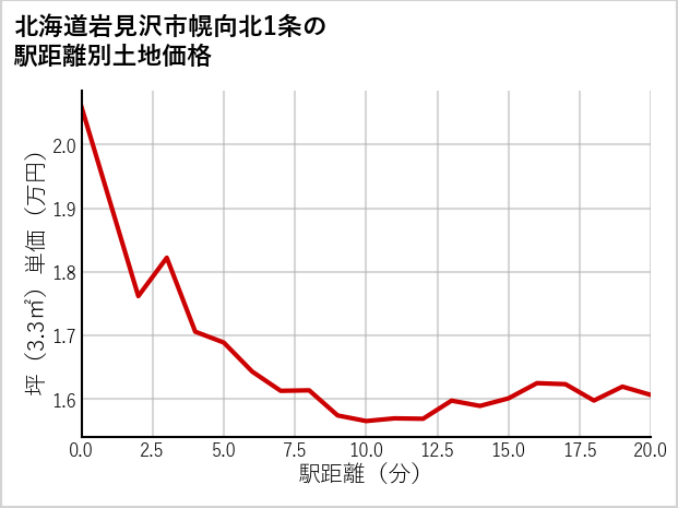 北海道岩見沢市幌向北1条の徒歩距離別の土地坪単価