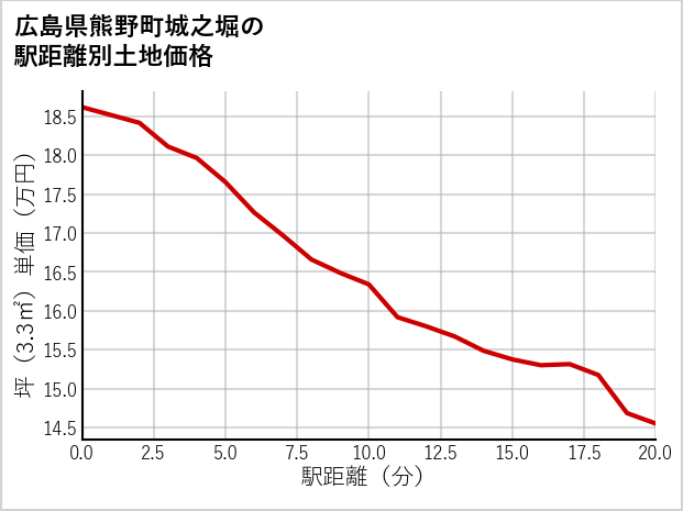広島県熊野町城之堀の徒歩距離別の土地坪単価