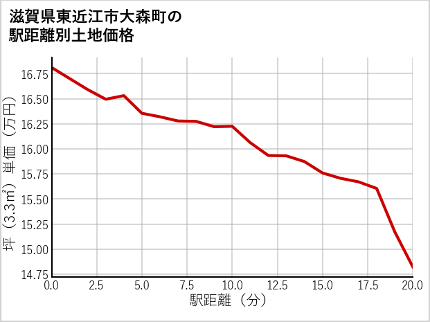 滋賀県東近江市大森町の徒歩距離別の土地坪単価