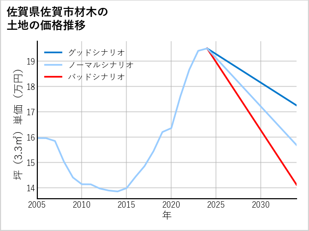 佐賀県佐賀市材木の土地価格推移
