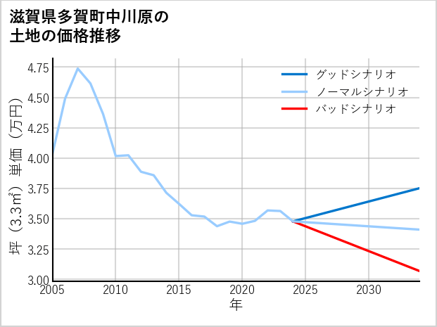 滋賀県多賀町中川原の土地価格推移