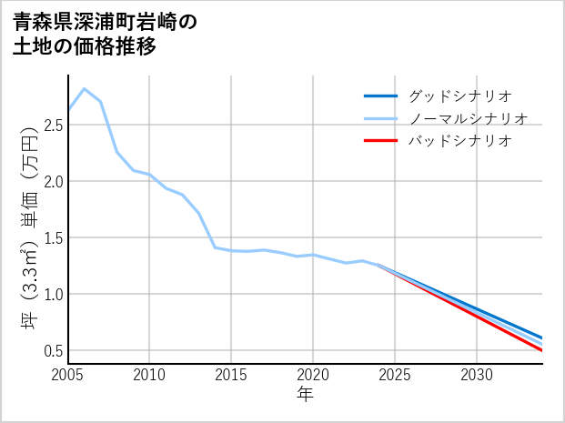 青森県深浦町岩崎の土地価格推移