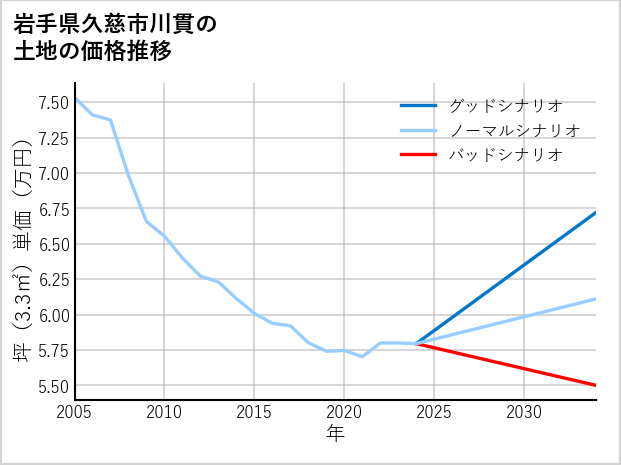 岩手県久慈市川貫の土地価格推移