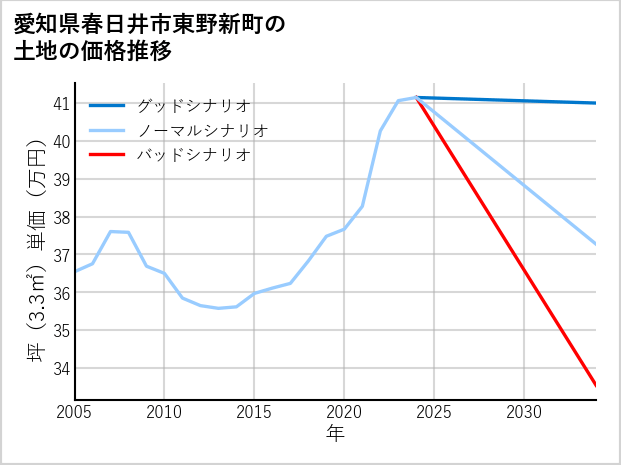 愛知県春日井市東野新町の土地価格推移