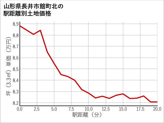 山形県長井市館町北の徒歩距離別の土地坪単価