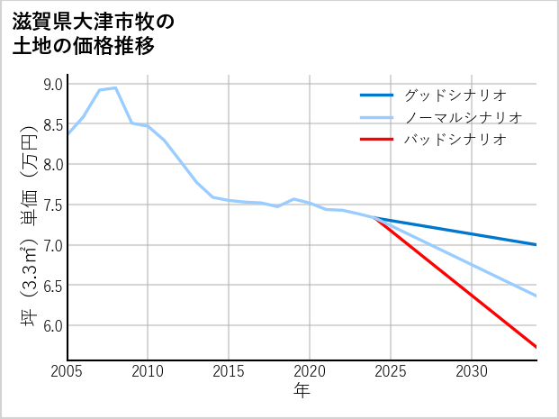 滋賀県大津市牧の土地価格推移