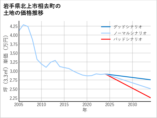 岩手県北上市相去町の土地価格推移