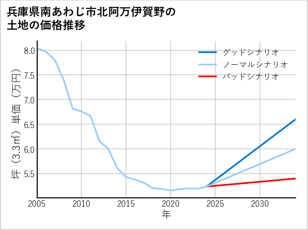 兵庫県南あわじ市北阿万伊賀野の土地価格推移