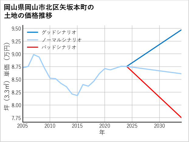 岡山県岡山市北区矢坂本町の土地価格推移