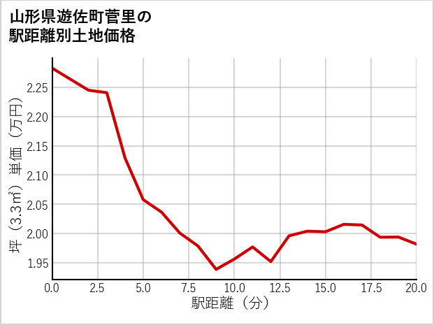 山形県遊佐町菅里の徒歩距離別の土地坪単価