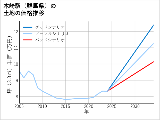 木崎駅（群馬県）の土地価格推移