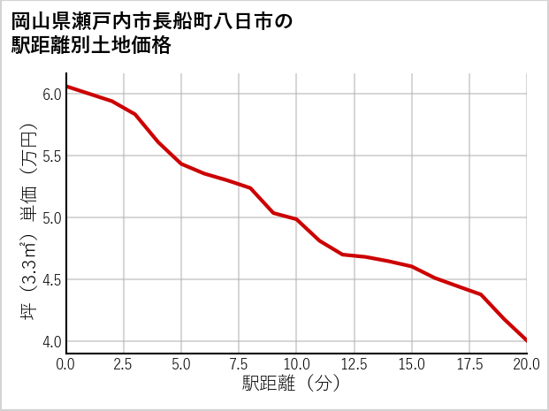 岡山県瀬戸内市長船町八日市の徒歩距離別の土地坪単価