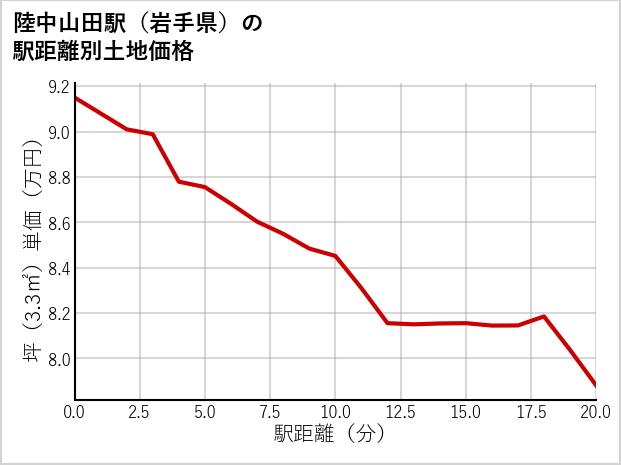 陸中山田駅（岩手県）の徒歩距離別の土地坪単価