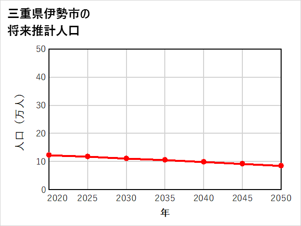 伊勢市の将来推計人口