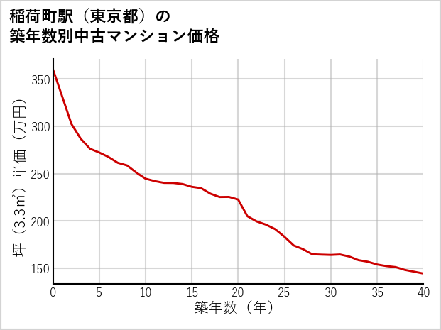 稲荷町駅（東京都）の築年数別の中古マンション坪単価
