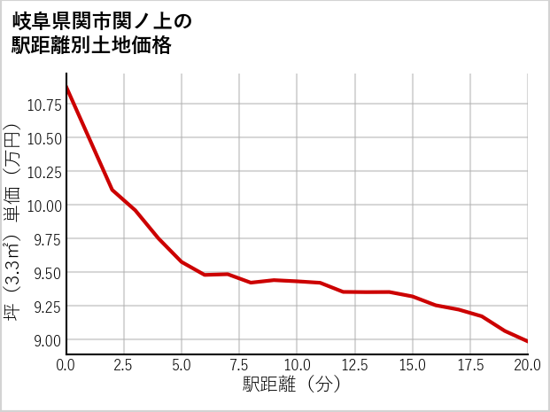 岐阜県関市関ノ上の徒歩距離別の土地坪単価