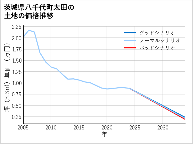 茨城県八千代町太田の土地価格推移