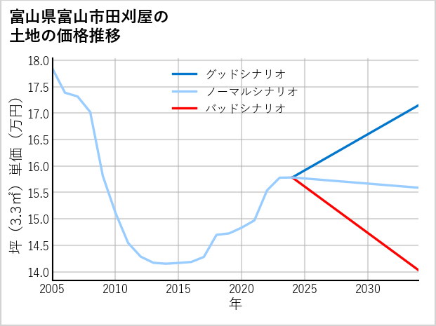 富山県富山市田刈屋の土地価格推移