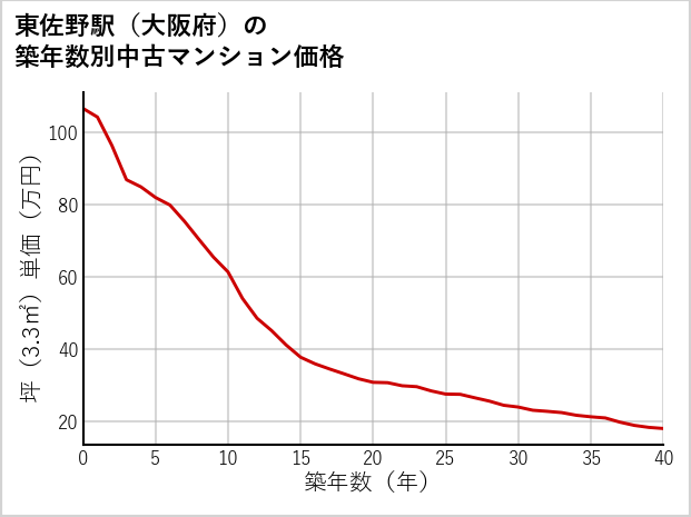 東佐野駅（大阪府）の築年数別の中古マンション坪単価