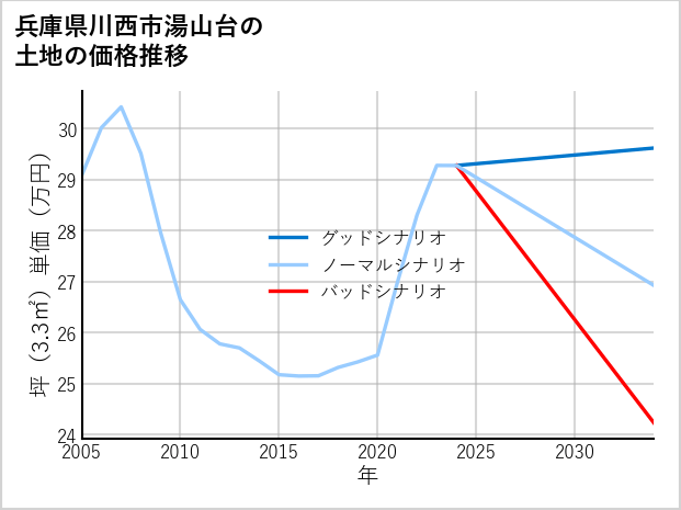 兵庫県川西市湯山台の土地価格推移