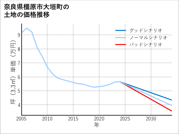 奈良県橿原市大垣町の土地価格推移