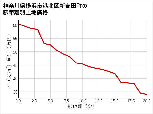 神奈川県横浜市港北区新吉田町の徒歩距離別の土地坪単価