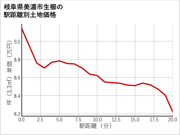 岐阜県美濃市生櫛の徒歩距離別の土地坪単価