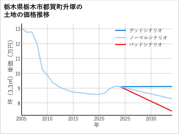 栃木県栃木市都賀町升塚の土地価格推移